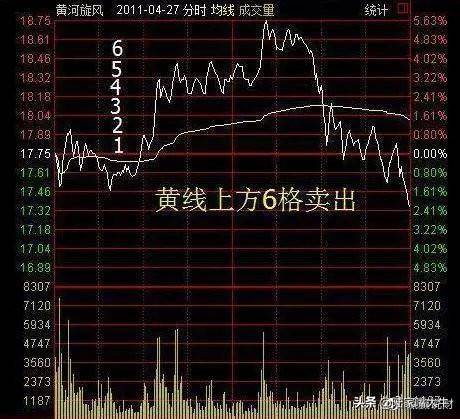 T0分时战法黄线上方6格卖出黄线下方4格买入成功率高