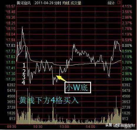 T0分时战法黄线上方6格卖出黄线下方4格买入成功率高