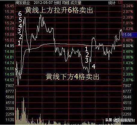 T0分时战法黄线上方6格卖出黄线下方4格买入成功率高