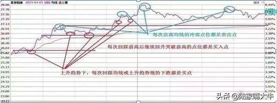 T0分时战法黄线上方6格卖出黄线下方4格买入成功率高