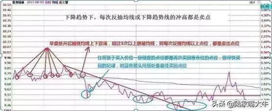 T0分时战法黄线上方6格卖出黄线下方4格买入成功率高