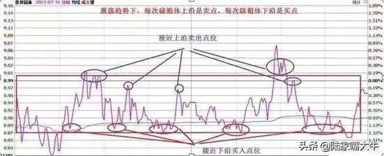 T0分时战法黄线上方6格卖出黄线下方4格买入成功率高
