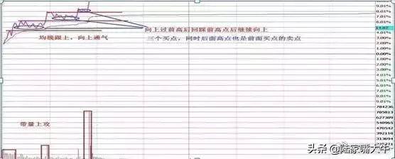 T0分时战法黄线上方6格卖出黄线下方4格买入成功率高