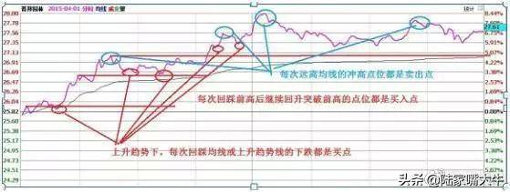 T0分时战法黄线上方6格卖出黄线下方4格买入成功率高