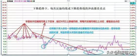 T0分时战法黄线上方6格卖出黄线下方4格买入成功率高