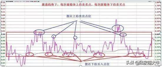 T0分时战法黄线上方6格卖出黄线下方4格买入成功率高