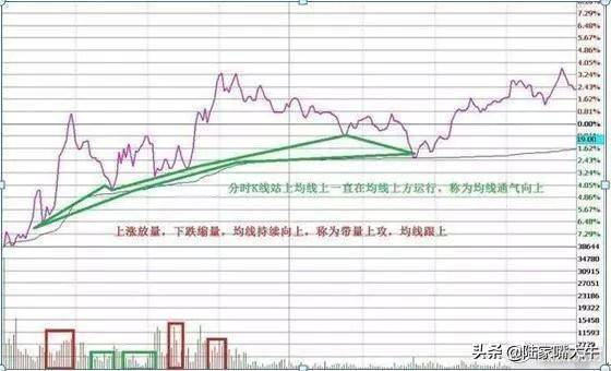 T0分时战法黄线上方6格卖出黄线下方4格买入成功率高