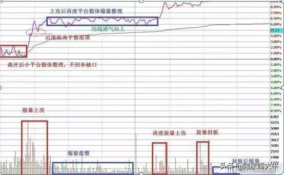 T0分时战法黄线上方6格卖出黄线下方4格买入成功率高