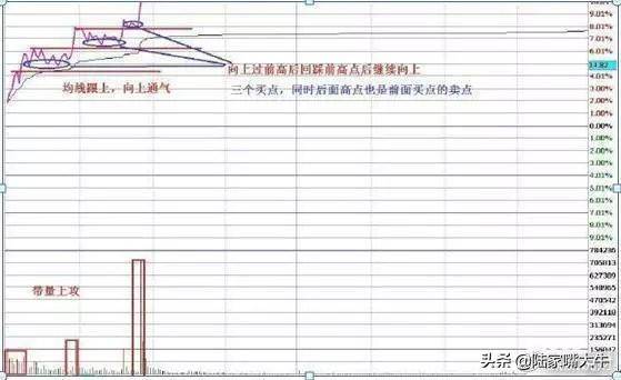 T0分时战法黄线上方6格卖出黄线下方4格买入成功率高