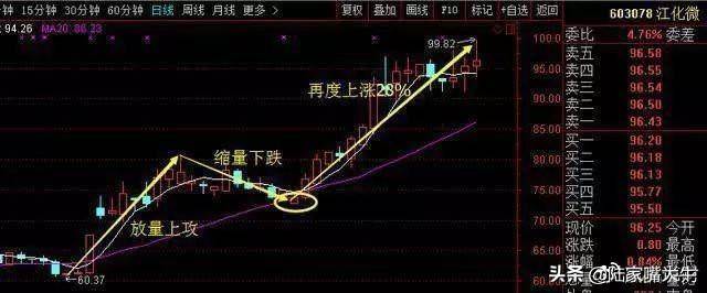 尾盘5分钟选股法尾盘买入法的优势形态及实战案例