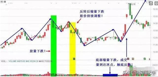 大道至简成交量八阶律终极战法八步合一一招抓涨停