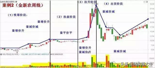 大道至简成交量八阶律终极战法八步合一一招抓涨停