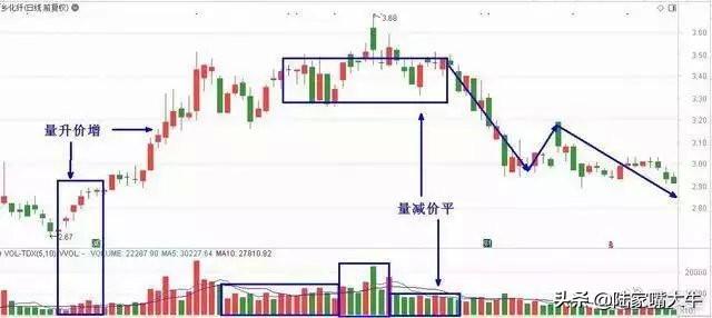 大道至简成交量八阶律终极战法八步合一一招抓涨停