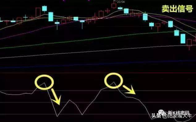 CCI指标的判断CCI指标的背离和抄底技巧