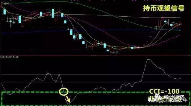 CCI指标的判断CCI指标的背离和抄底技巧