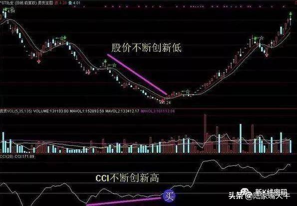 CCI指标的判断CCI指标的背离和抄底技巧