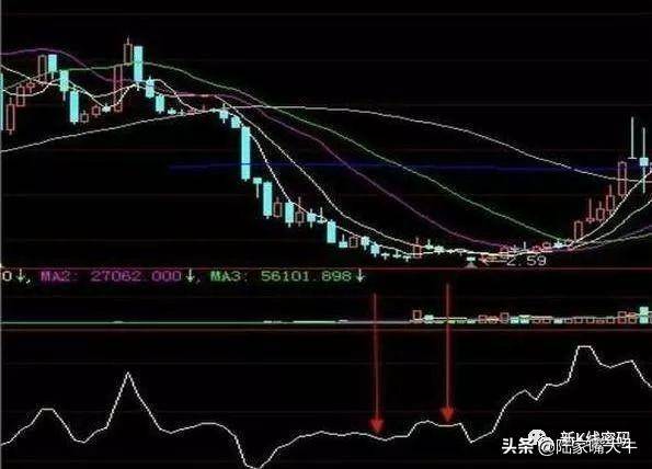 CCI指标的判断CCI指标的背离和抄底技巧