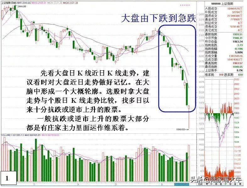股民学堂跌盘选股用这几招实战图解