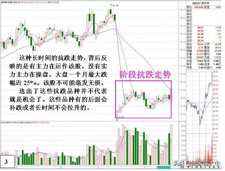 股民学堂跌盘选股用这几招实战图解