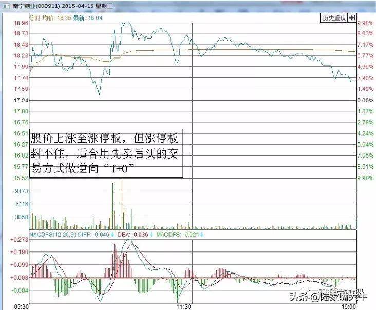 游资机构热衷的T0交易技巧T0操作原则和要点下