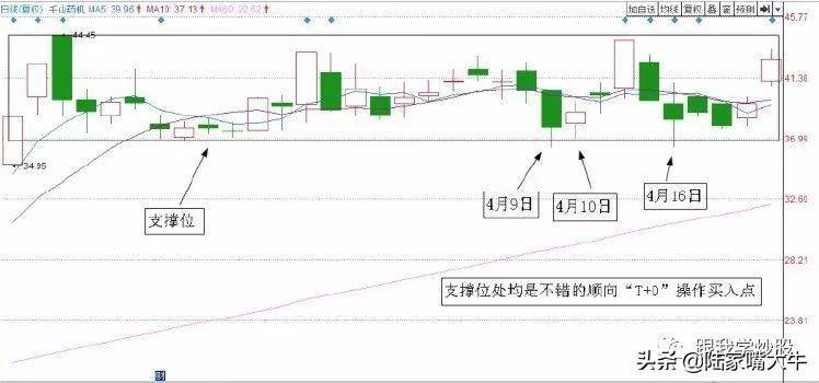 游资机构热衷的T0交易技巧T0选股思路和案例上