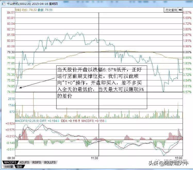 游资机构热衷的T0交易技巧T0选股思路和案例上