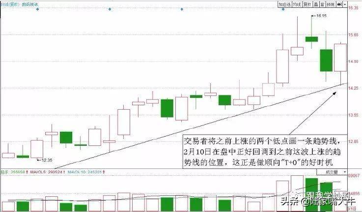 游资机构热衷的T0交易技巧T0选股思路和案例上