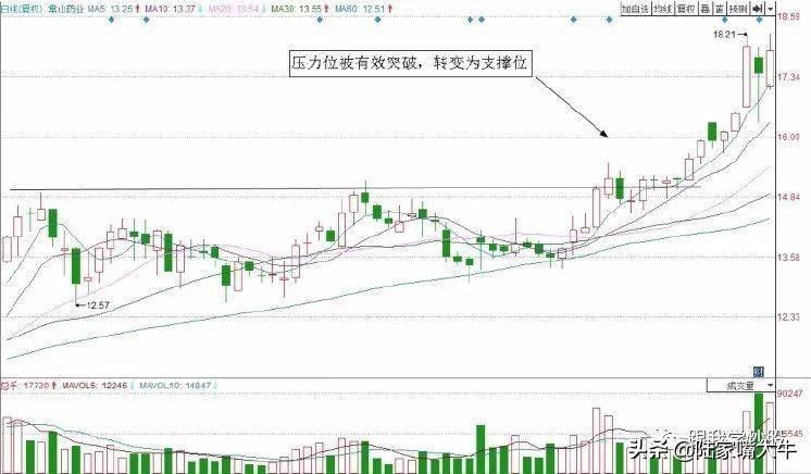 游资机构热衷的T0交易技巧T0选股思路和案例上