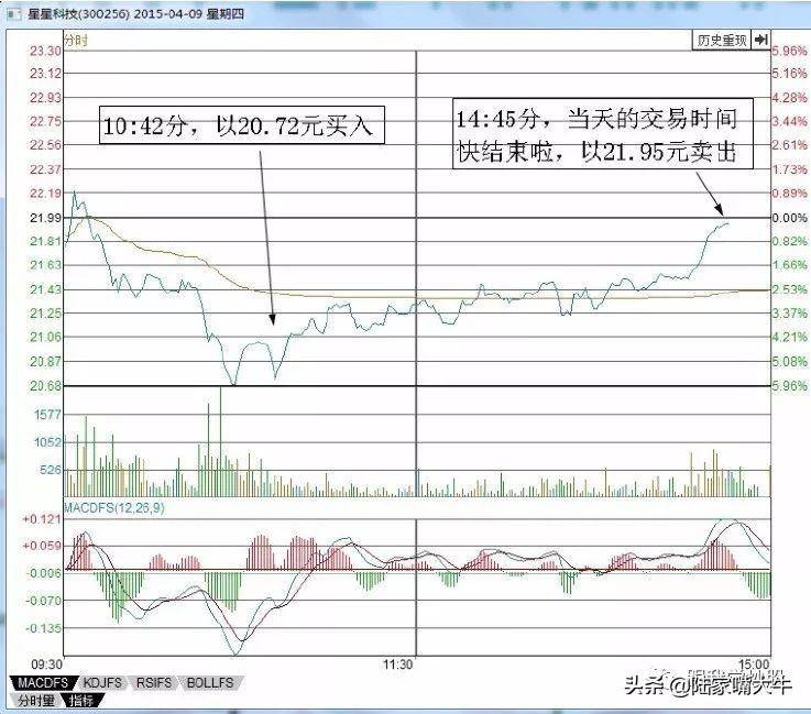 游资机构热衷的T0交易技巧T0选股思路和案例上