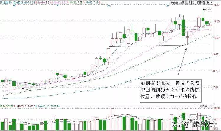 游资机构热衷的T0交易技巧T0选股思路和案例上