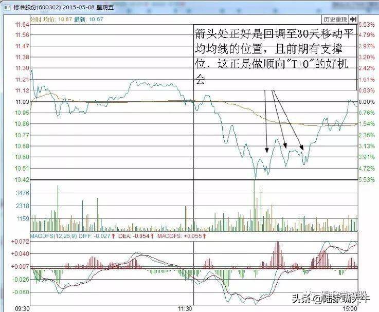 游资机构热衷的T0交易技巧T0选股思路和案例上