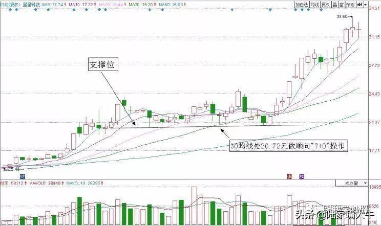 T0交易实战技巧均线做T战法