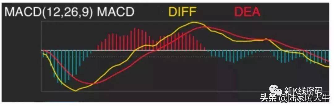 MACD指标的运用MACD金叉和死叉抄底和逃顶术