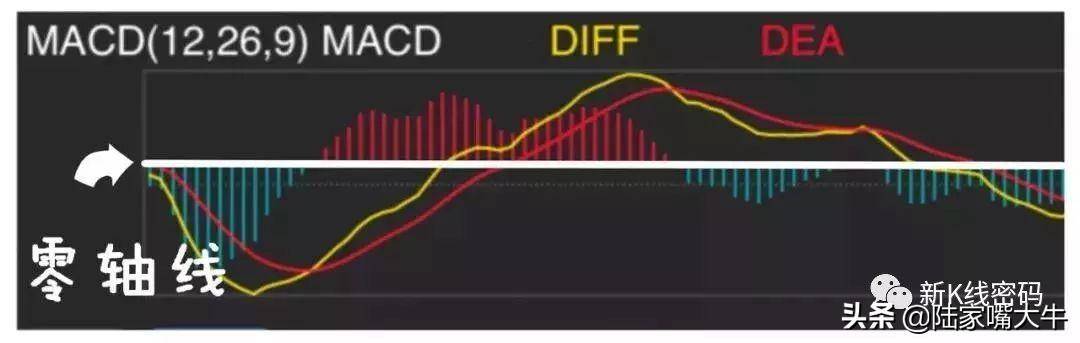 MACD指标的运用MACD金叉和死叉抄底和逃顶术