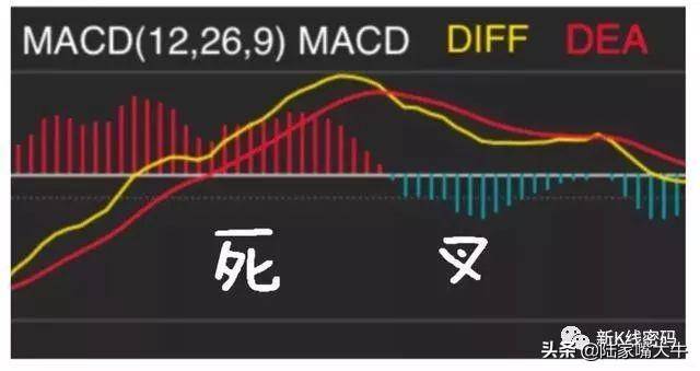 MACD指标的运用MACD金叉和死叉抄底和逃顶术