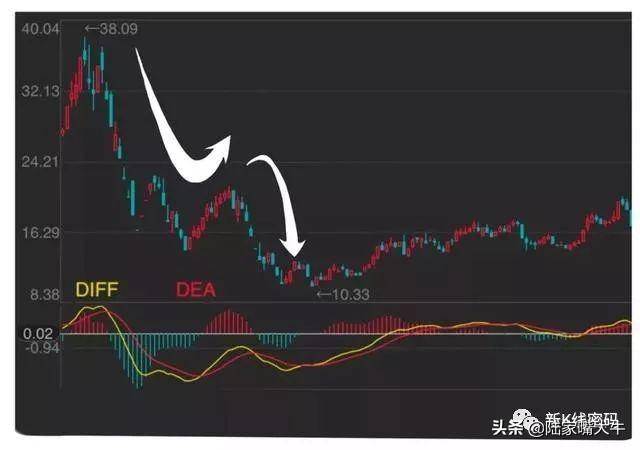 MACD指标的运用MACD金叉和死叉抄底和逃顶术