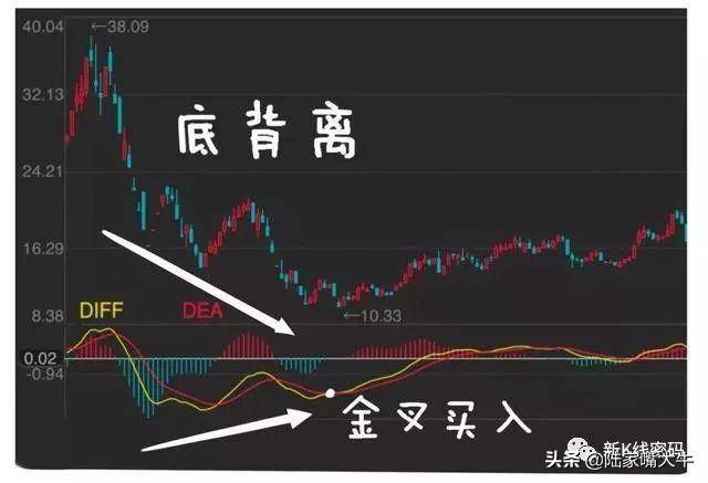 MACD指标的运用MACD金叉和死叉抄底和逃顶术