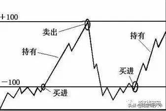 CCI指标买卖技巧利用CCI背离抄底逃顶准确率相当高