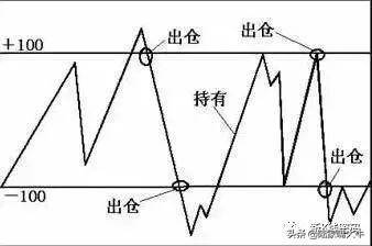 CCI指标买卖技巧利用CCI背离抄底逃顶准确率相当高