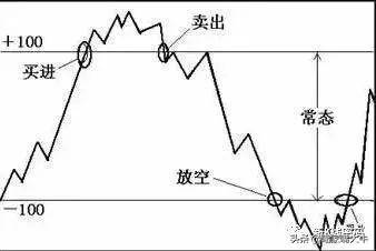CCI指标买卖技巧利用CCI背离抄底逃顶准确率相当高