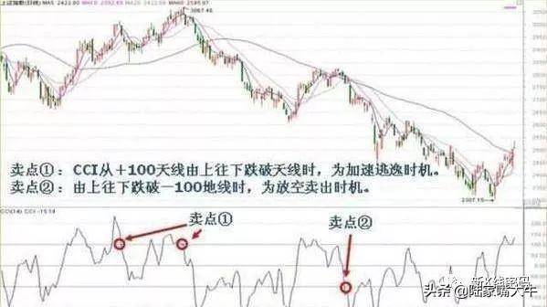 CCI指标买卖技巧利用CCI背离抄底逃顶准确率相当高