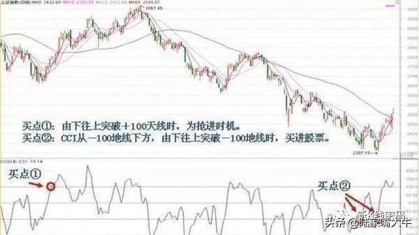 CCI指标买卖技巧利用CCI背离抄底逃顶准确率相当高