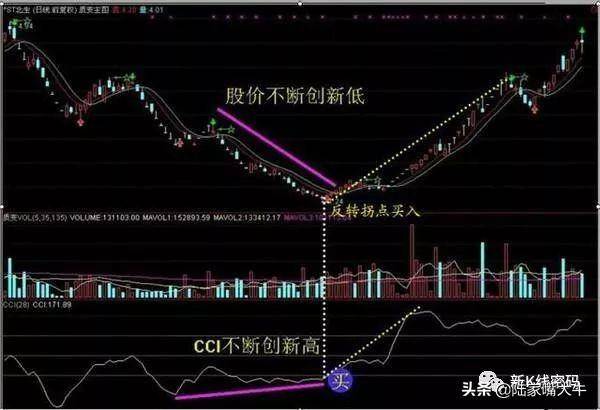 CCI指标买卖技巧利用CCI背离抄底逃顶准确率相当高