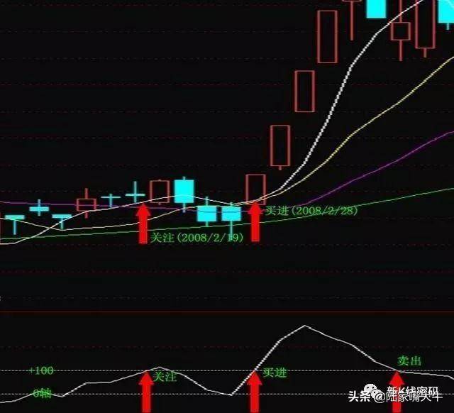 CCI指标买卖技巧利用CCI背离抄底逃顶准确率相当高