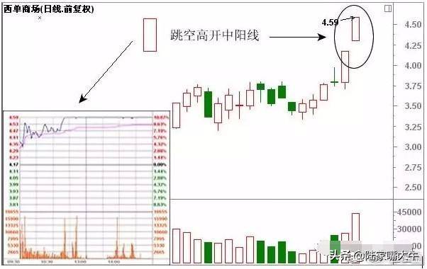 史上最全Ｋ线经典组合形态解析不懂请不要炒股很全面了