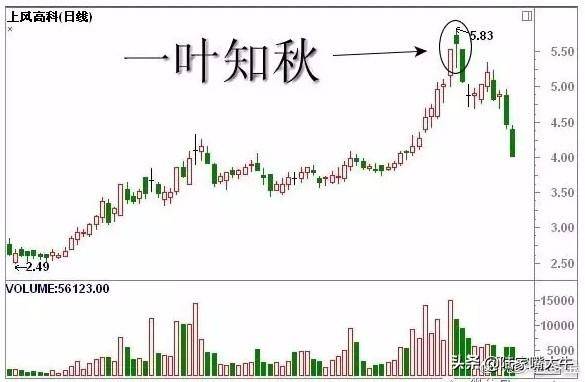 史上最全Ｋ线经典组合形态解析不懂请不要炒股很全面了