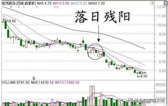 史上最全Ｋ线经典组合形态解析不懂请不要炒股很全面了