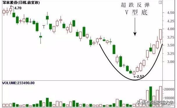 史上最全Ｋ线经典组合形态解析不懂请不要炒股很全面了