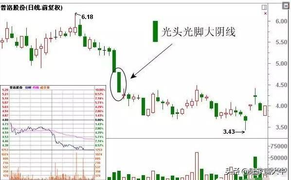 史上最全Ｋ线经典组合形态解析不懂请不要炒股很全面了