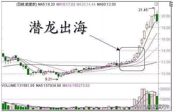 史上最全Ｋ线经典组合形态解析不懂请不要炒股很全面了